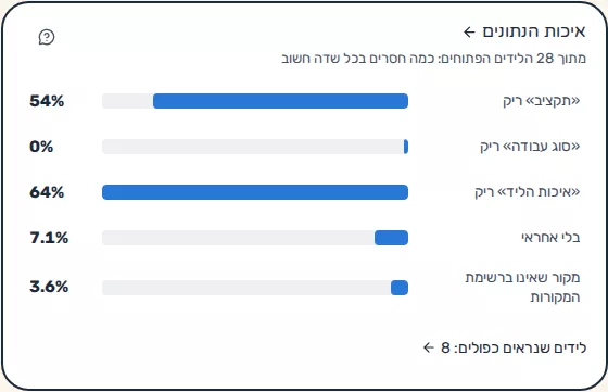תמונת מסך: כרטיס איכות הנתונים בדשבורד