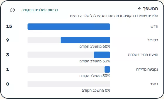 תמונת מסך: כרטיס המשפך בדשבורד