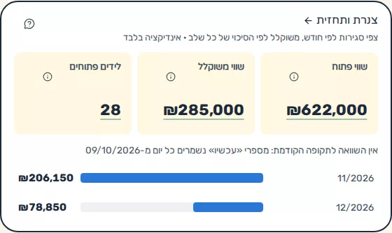 תמונת מסך: כרטיס צנרת ותחזית