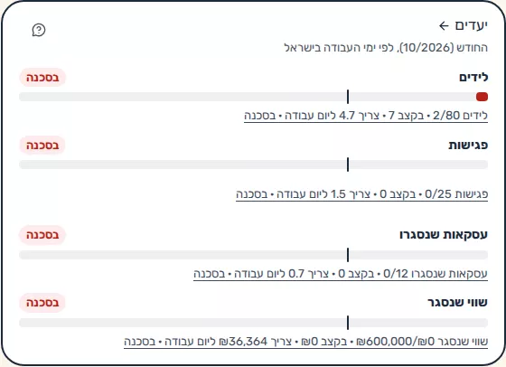 תמונת מסך: כרטיס יעדים עם נתוני קצב
