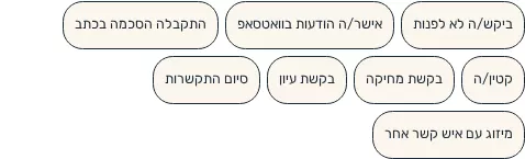 תמונת מסך: שורת הפעולות בפאנל הלקוח